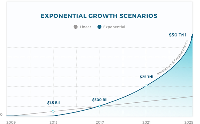 Exponential growth